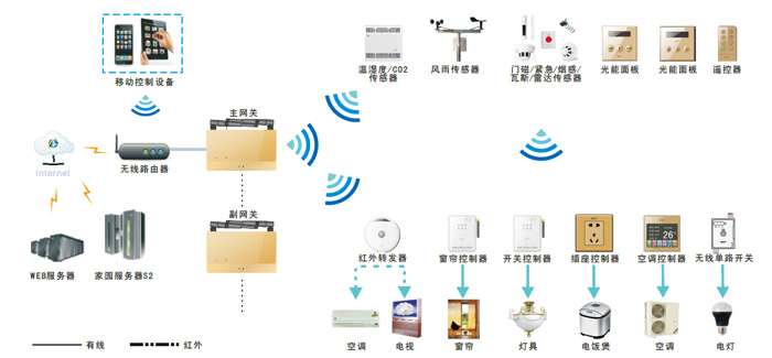 智能家居系统无线连接图s.jpg